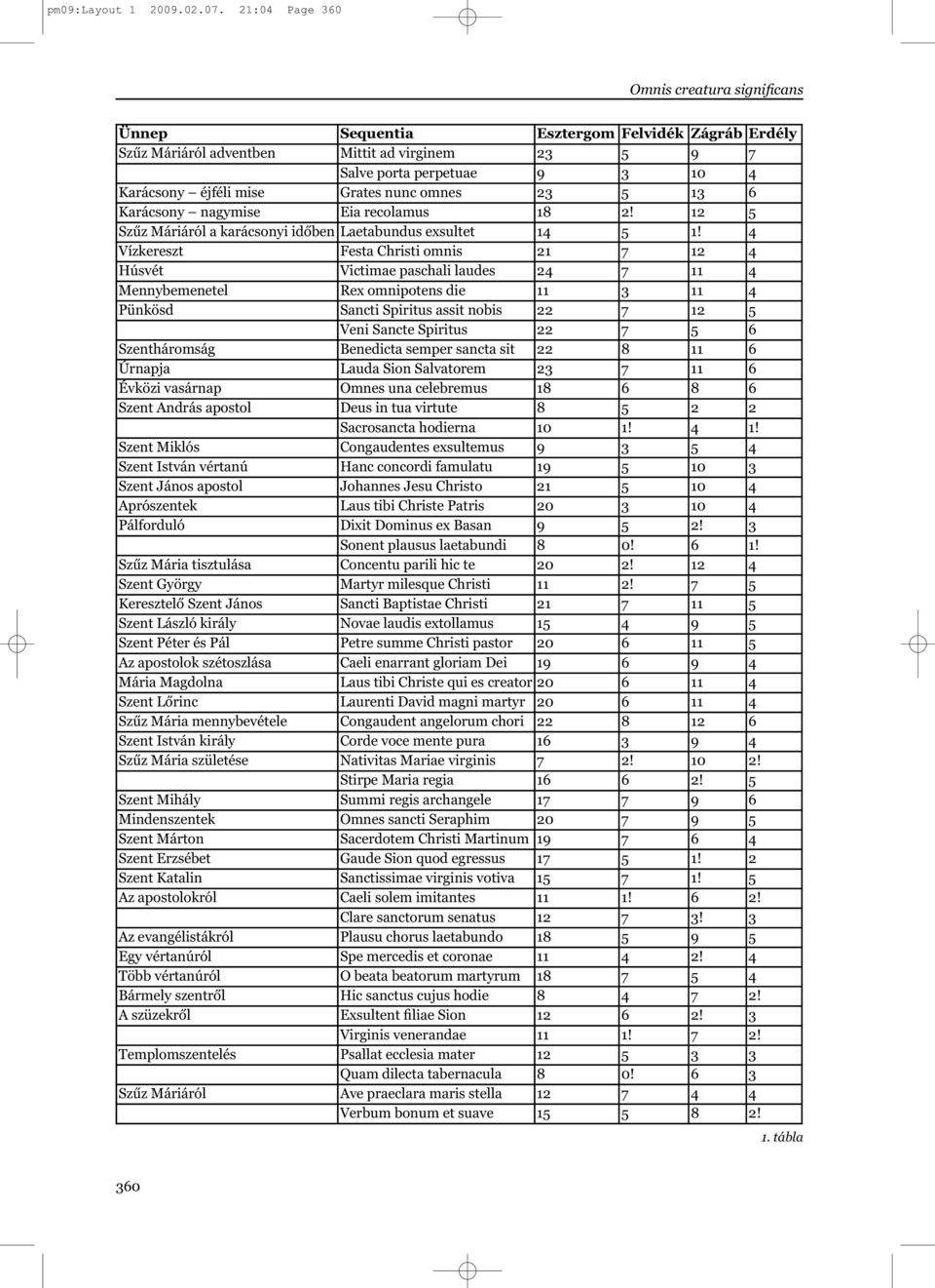 Grates nunc omnes 23 5 13 6 Karácsony nagymise Eia recolamus 18 2! 12 5 Szűz Máriáról a karácsonyi időben Laetabundus exsultet 14 5 1!
