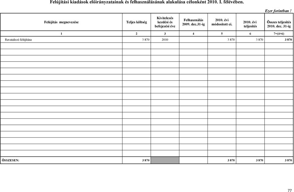 Felújítás megnevezése Teljes költség Kivitelezés kezdési és befejezési éve Felhasználás 2009.