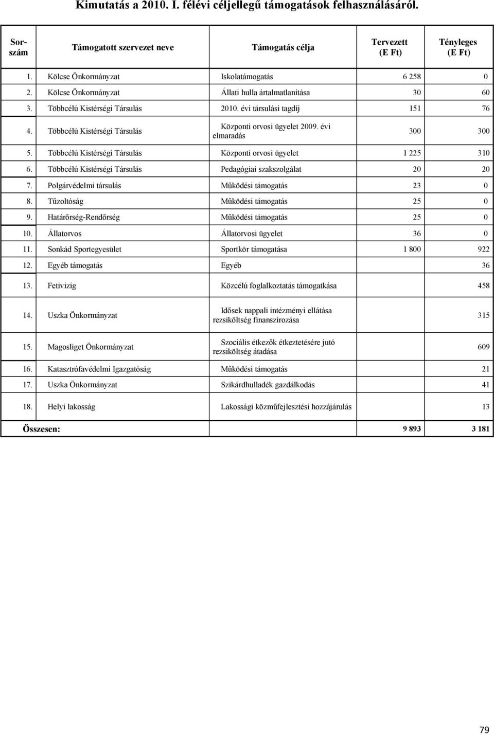 Többcélú Kistérségi Társulás Központi orvosi ügyelet 2009. évi elmaradás 300 300 5. Többcélú Kistérségi Társulás Központi orvosi ügyelet 1 225 310 6.