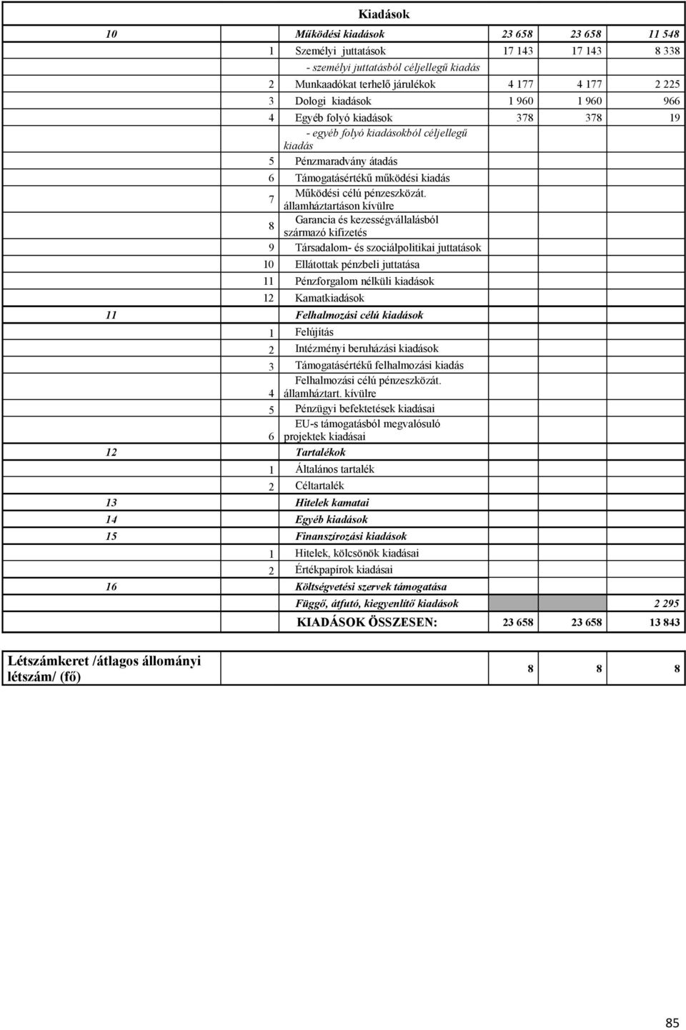 7 államháztartáson kívülre Garancia és kezességvállalásból 8 származó kifizetés 9 Társadalom- és szociálpolitikai juttatások 10 Ellátottak pénzbeli juttatása 11 Pénzforgalom nélküli kiadások 12