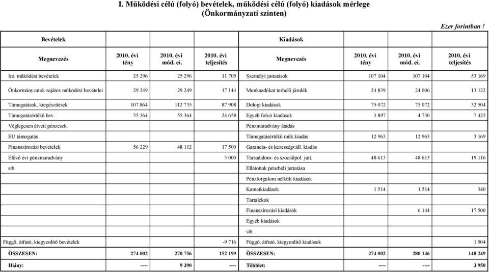 Támogatások, kiegészítések 107 864 112 735 87 908 Dologi kiadások 75 072 75 072 32 504 Támogatásértékű bev. 55 364 55 364 24 658 Egyéb folyó kiadások 3 897 4 730 7 425 Véglegesen átvett pénzeszk.