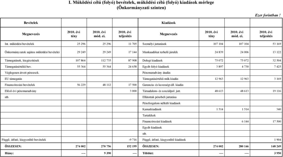 Támogatások, kiegészítések 107 864 112 735 87 908 Dologi kiadások 75 072 75 072 32 504 Támogatásértékű bev. 55 364 55 364 24 658 Egyéb folyó kiadások 3 897 4 730 7 425 Véglegesen átvett pénzeszk.