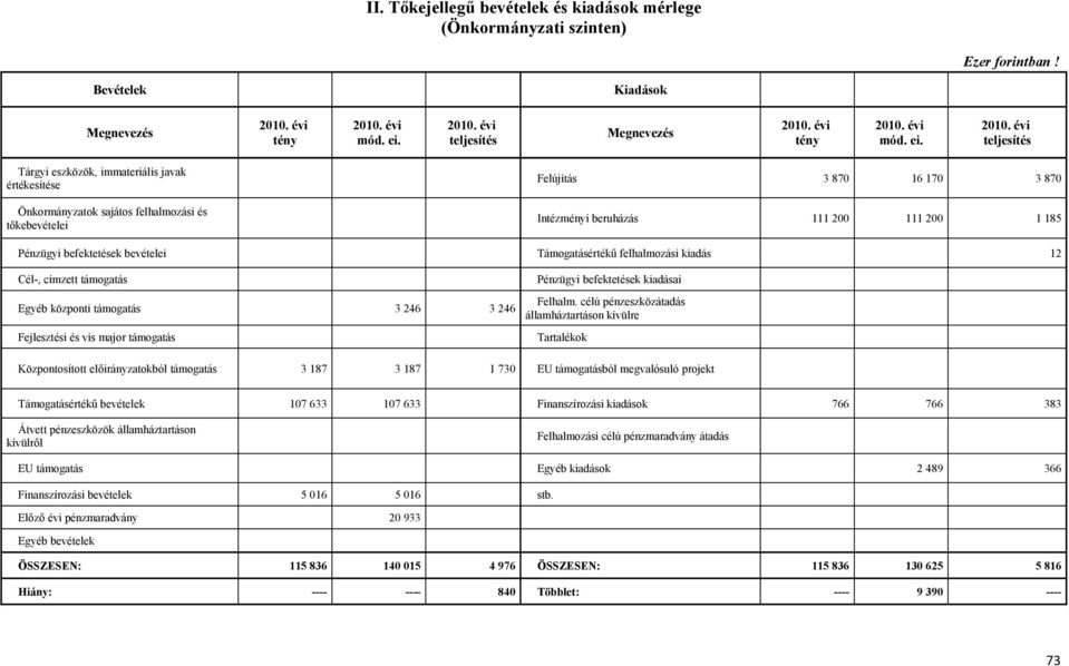 teljesítés Tárgyi eszközök, immateriális javak értékesítése Önkormányzatok sajátos felhalmozási és tőkebevételei Felújítás 3 870 16 170 3 870 Intézményi beruházás 111 200 111 200 1 185 Pénzügyi