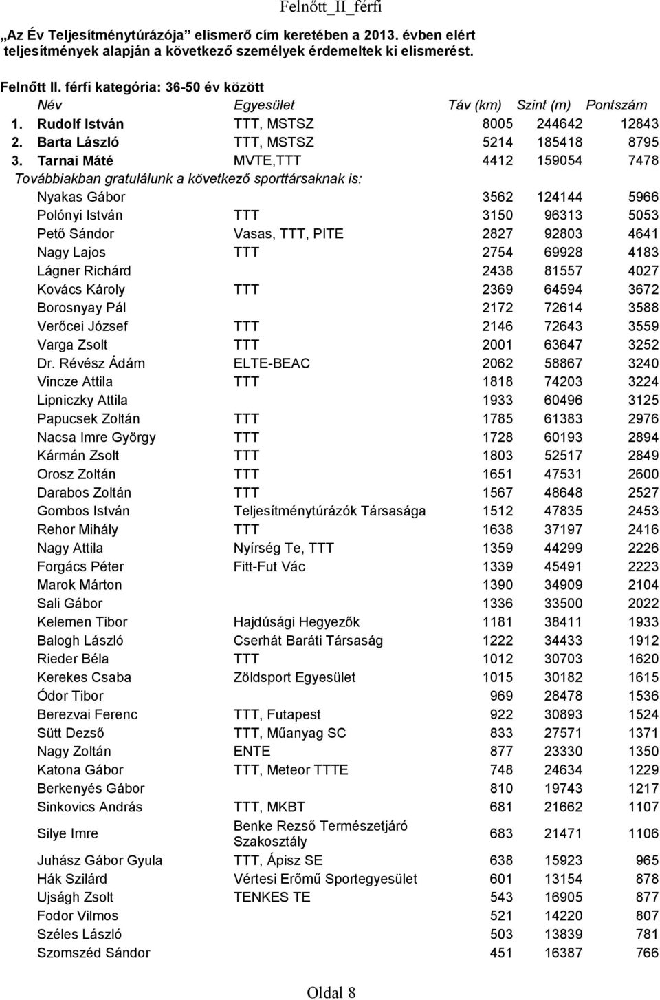81557 4027 Kovács Károly TTT 2369 64594 3672 Borosnyay Pál 2172 72614 3588 Verőcei József TTT 2146 72643 3559 Varga Zsolt TTT 2001 63647 3252 Dr.