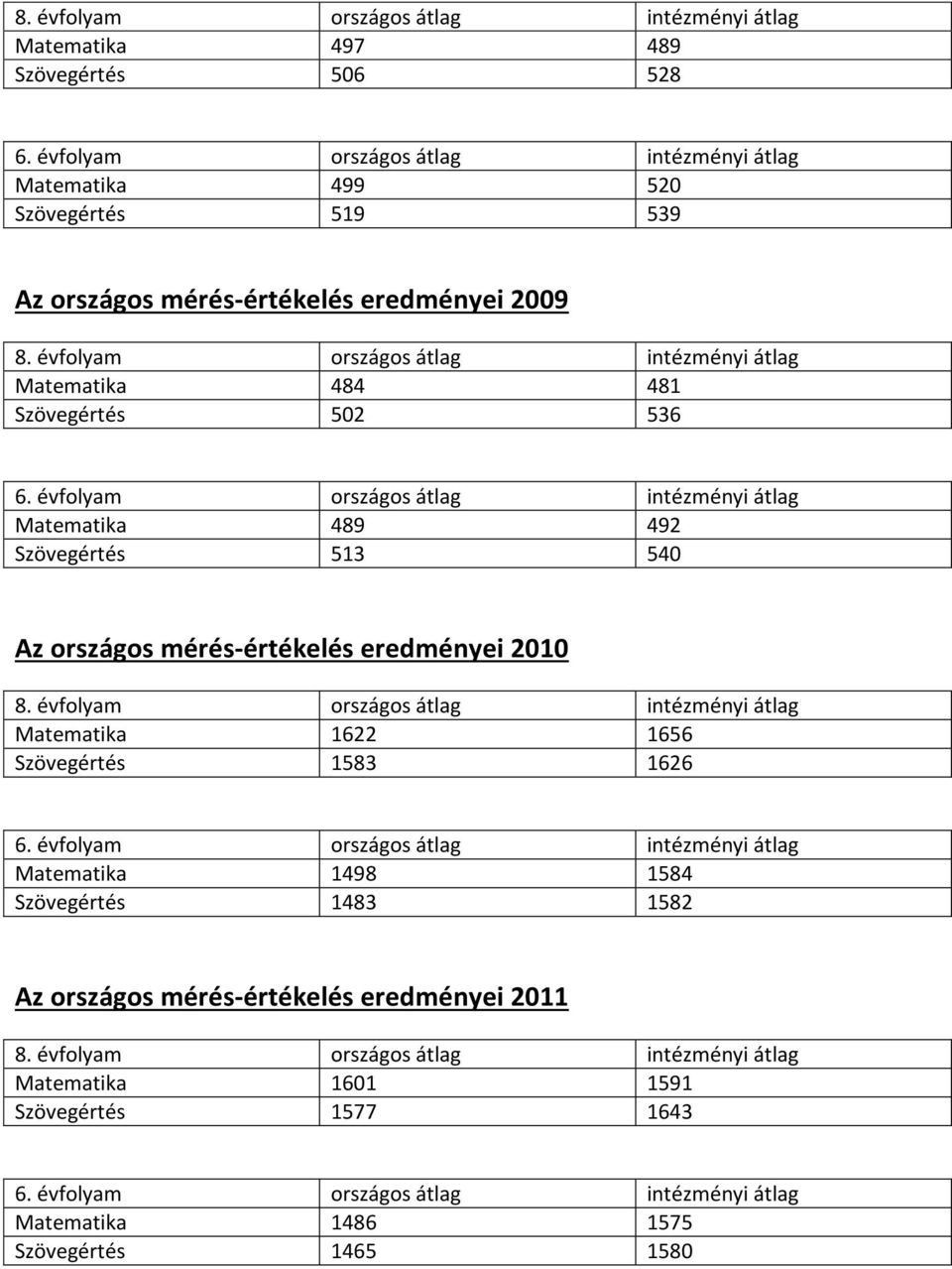 évfolyam országos átlag intézményi átlag Matematika 484 481 Szövegértés 502 536 Matematika 489 492 Szövegértés 513 540 Az országos mérés-értékelés eredményei