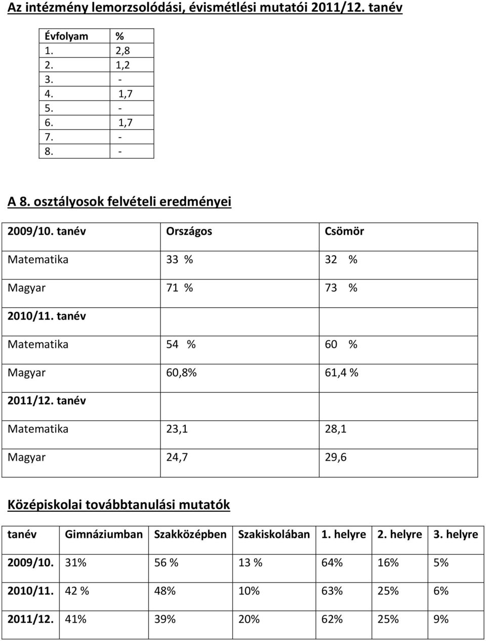 tanév Matematika 54 % 60 % Magyar 60,8% 61,4 % 2011/12.