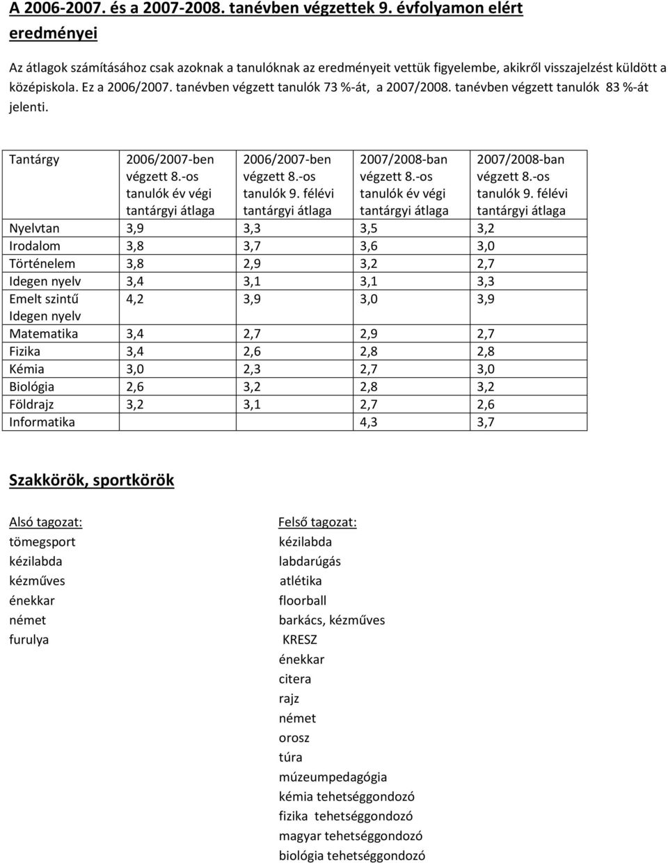 tanévben végzett tanulók 73 %-át, a 2007/2008. tanévben végzett tanulók 83 %-át jelenti. Tantárgy 2006/2007-ben tanulók év végi 2006/2007-ben tanulók 9.