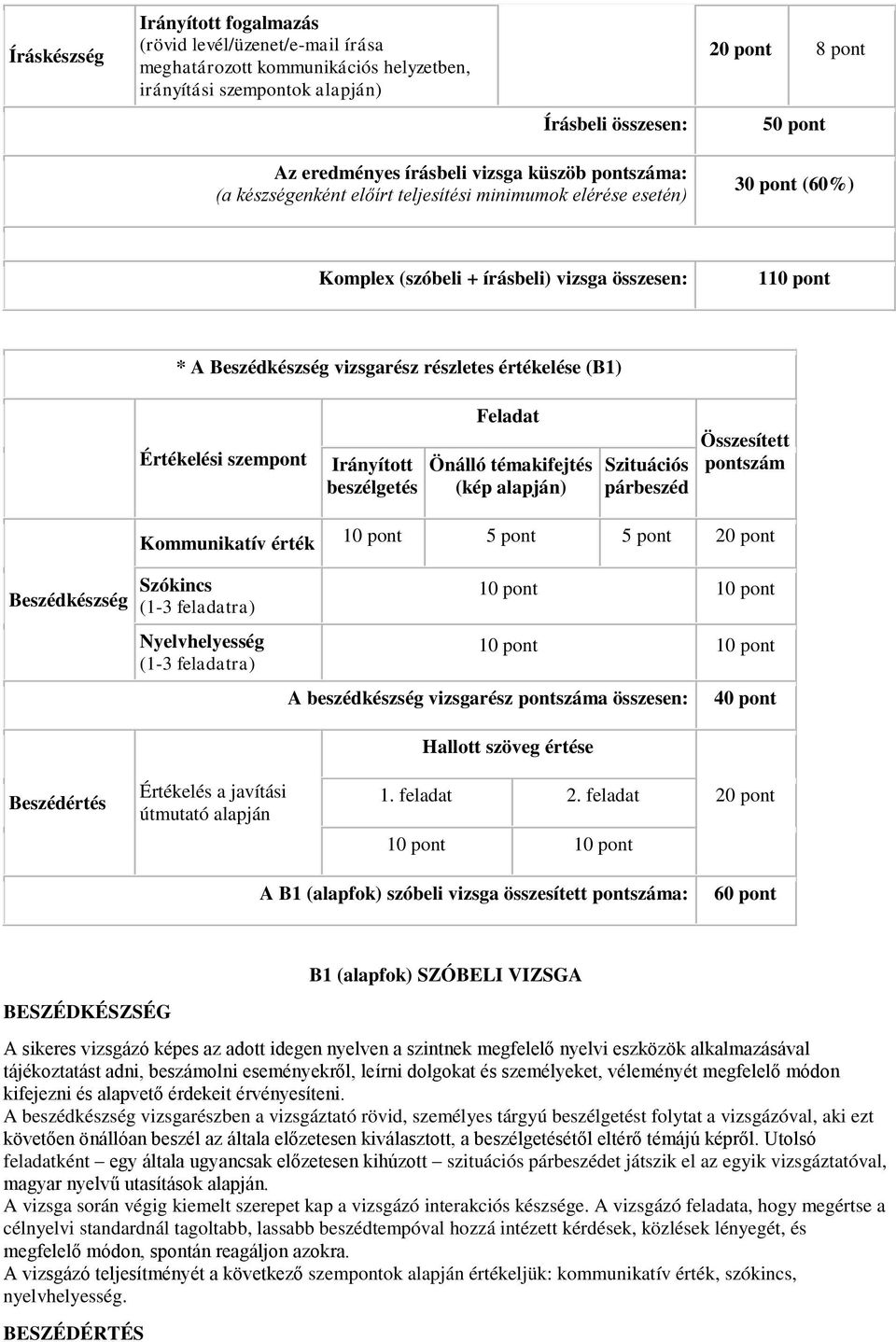 (B1) Értékelési szempont Irányított beszélgetés Feladat Önálló témakifejtés (kép alapján) Szituációs párbeszéd Összesített pontszám Kommunikatív érték 10 pont 5 pont 5 pont 20 pont Beszédkészség