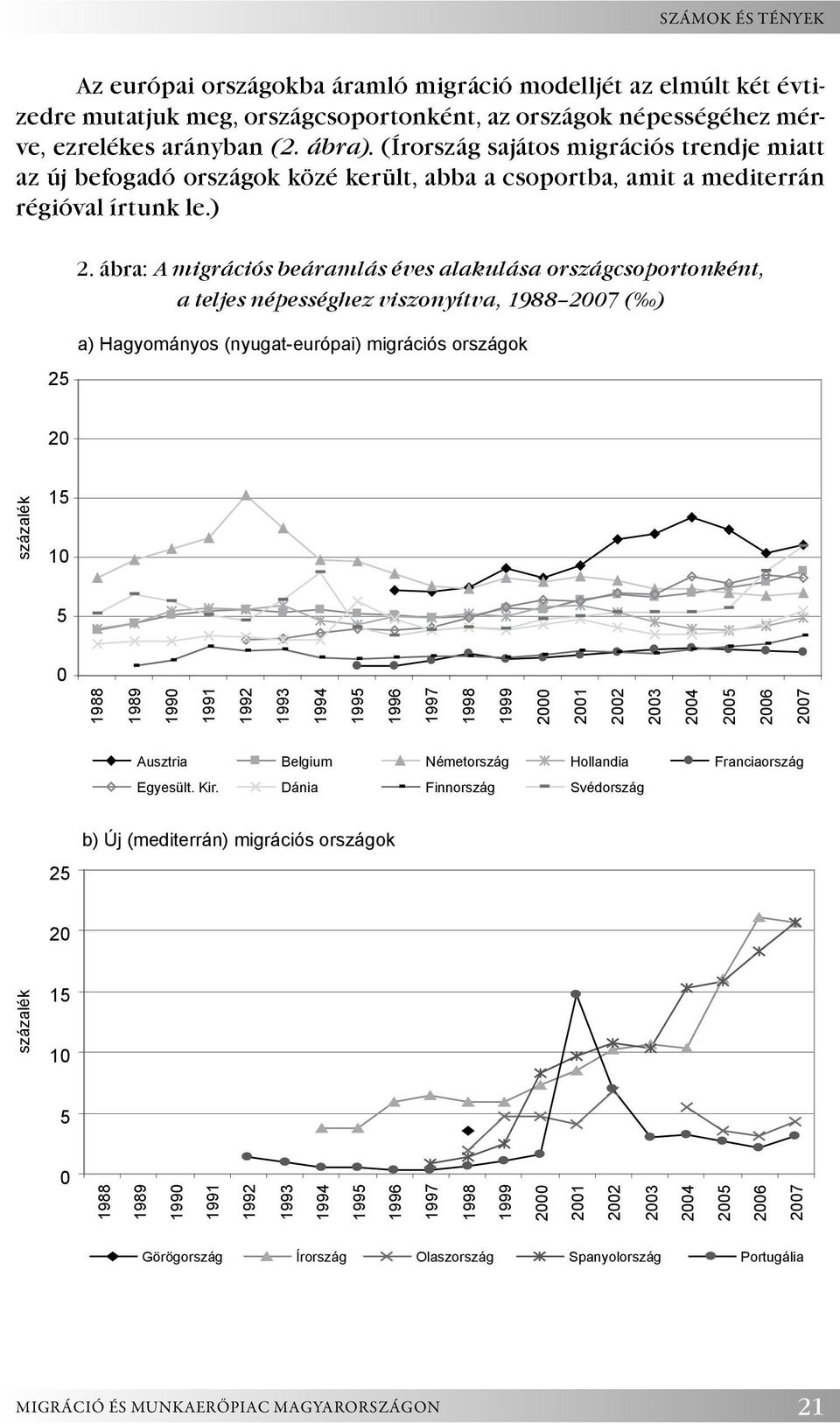ábra: A migrációs beáramlás éves alakulása országcsoportonként, a teljes népességhez viszonyítva, 1988 2007 ( ) a) Hagyományos (nyugat-európai) migrációs országok 20 százalék 15 10 5 0 1988 1989 1990