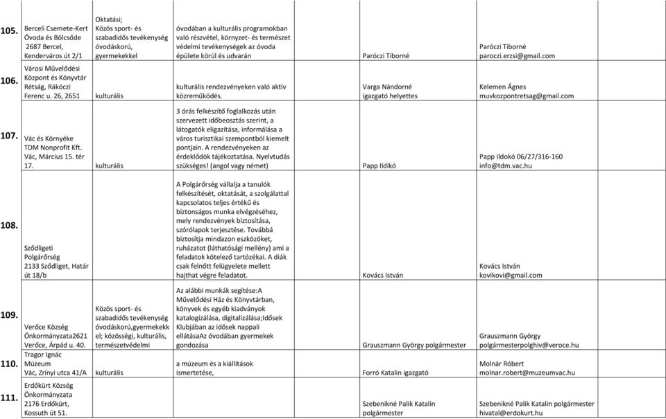 26, 2651 kulturális kulturális rendezvényeken való aktív közreműködés. Varga Nándorné igazgató helyettes Kelemen Ágnes muvkozpontretsag@gmail.com 107. Vác és Környéke TDM Nonprofit Kft.