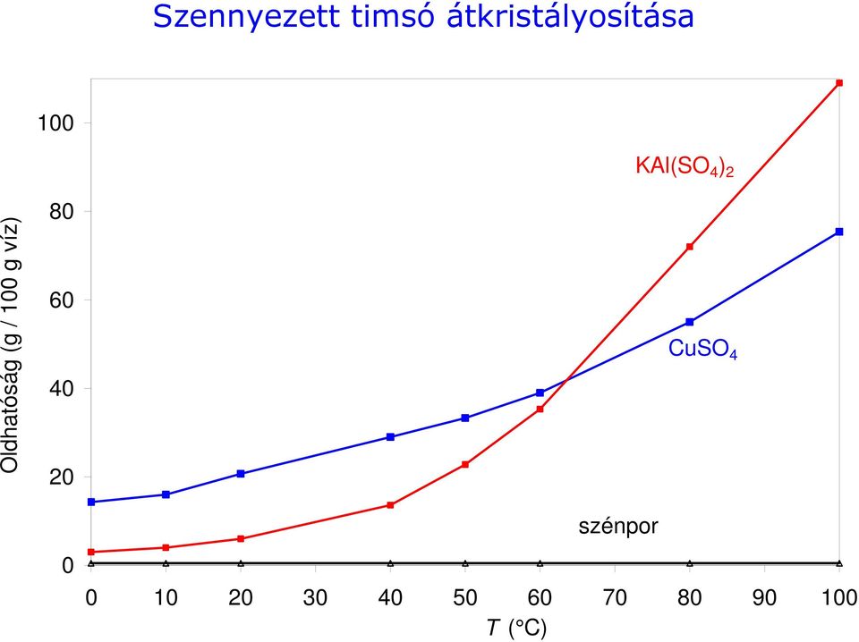 40 20 0 KAl(SO 4 ) 2 CuSO 4 szénpor