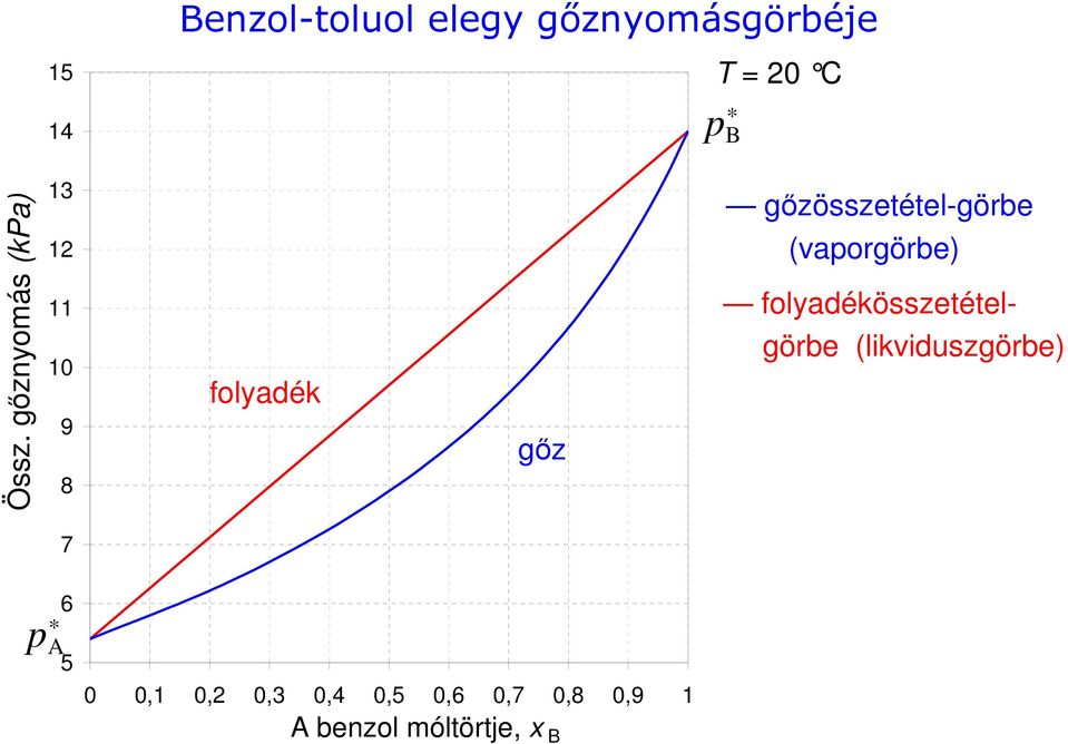 gőzösszetétel-görbe (vaporgörbe) folyadékösszetételgörbe