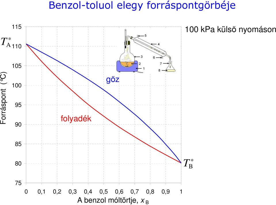 100 95 90 folyadék gőz 85 80 * T B 75 0 0,1 0,2