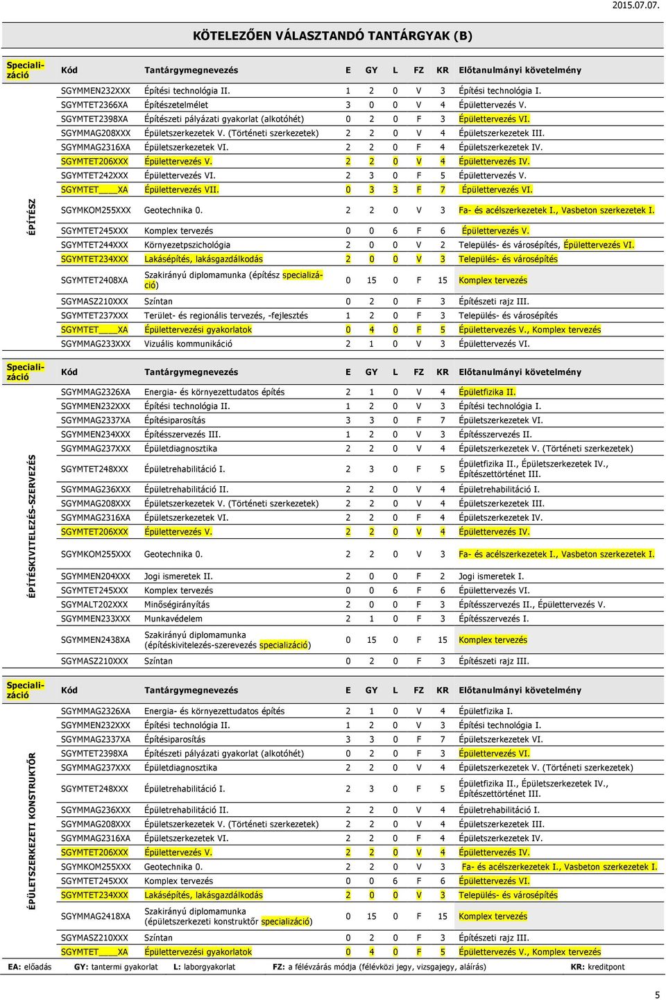 SGYMMAG2316XA VI. 2 2 0 F 4 IV. SGYMTET206XXX Épülettervezés V. 2 2 0 V 4 Épülettervezés IV. SGYMTET242XXX Épülettervezés VI. 2 3 0 F 5 Épülettervezés V. SGYMTET XA Épülettervezés VII.
