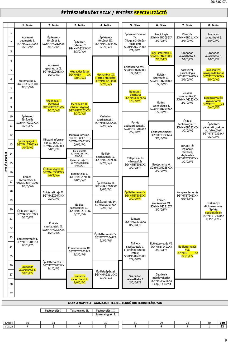 (Magyarörökségvédelem) SGYMMAG215XXX 2/1/0/V/3 Szociológia SGYMMEN2056XA Jogi ismeretek I. SGYMMEN203XXX Filozófia SGYMMEN211XXX 2/0/0/V/2 választható 4. választható 5. választható 6.