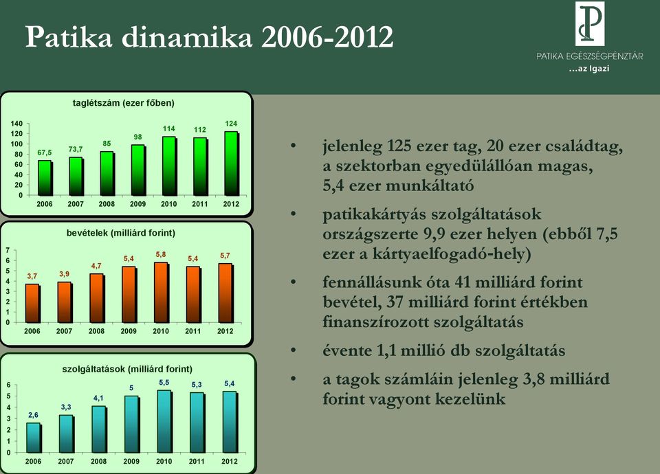 ezer tag, 20 ezer családtag, a szektorban egyedülállóan magas, 5,4 ezer munkáltató patikakártyás szolgáltatások országszerte 9,9 ezer helyen (ebből 7,5 ezer a kártyaelfogadó-hely)