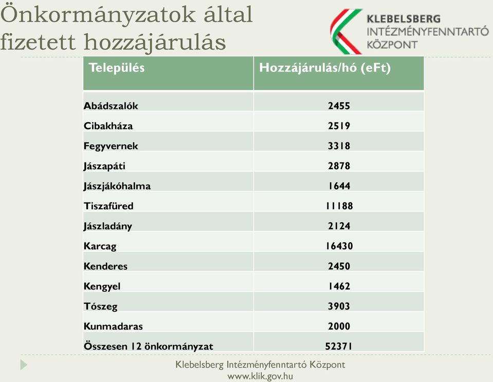 Jászjákóhalma 1644 Tiszafüred 11188 Jászladány 2124 Karcag 16430