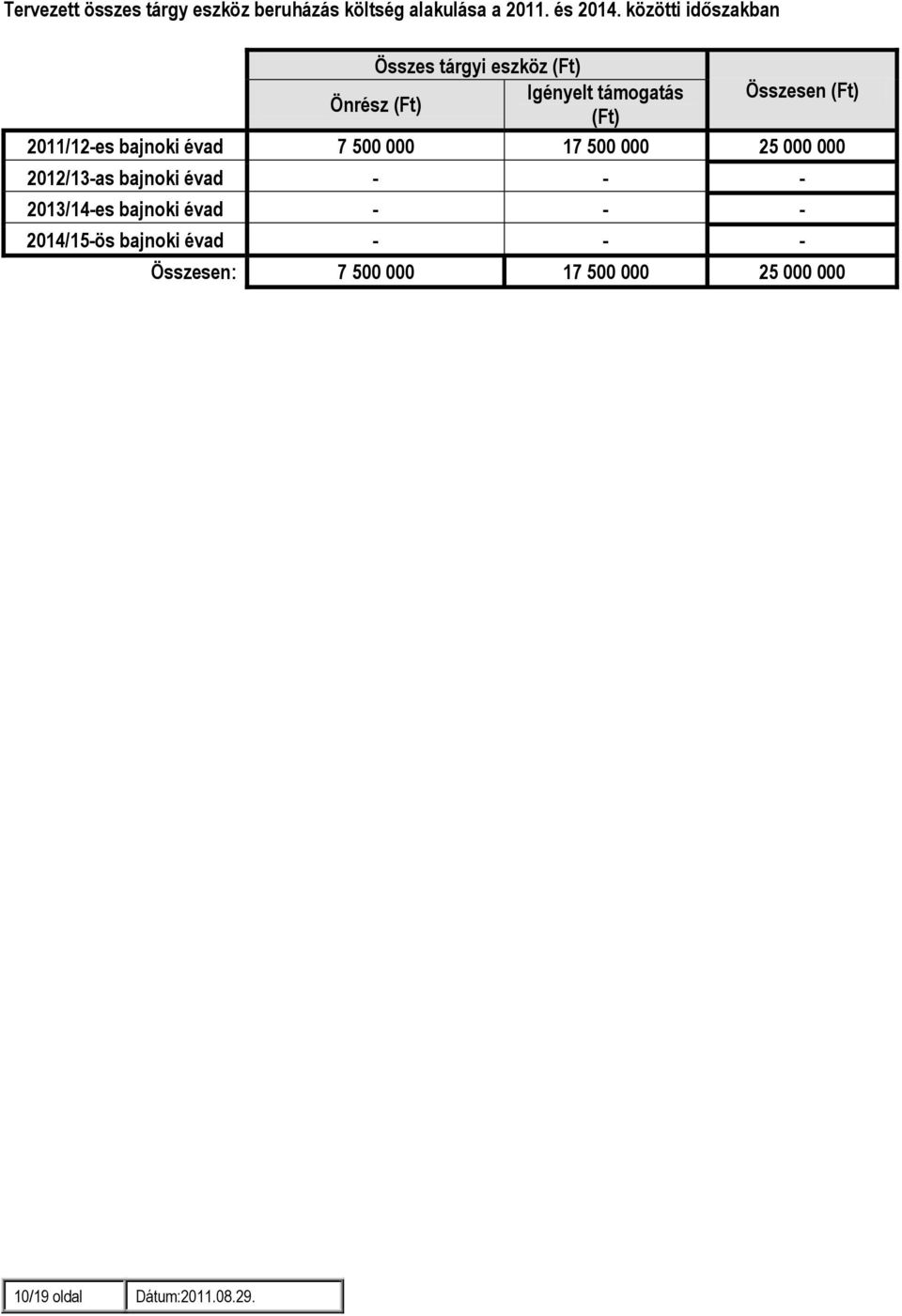 2011/12-es bajnoki évad 7 500 000 17 500 000 25 000 000 2012/13-as bajnoki évad - - - 2013/14-es