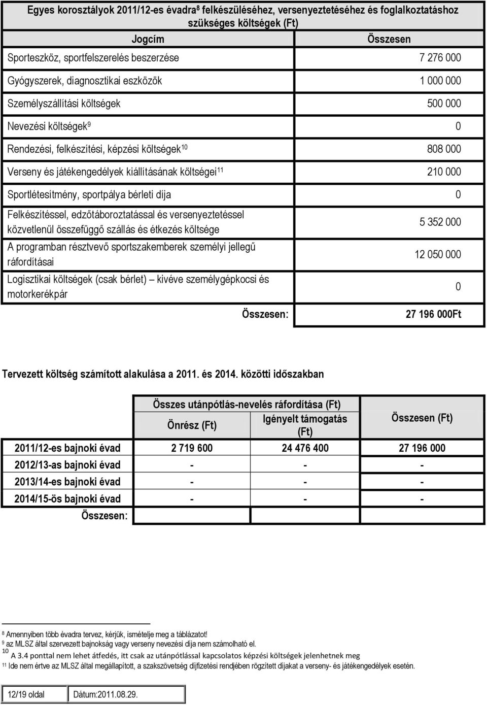 költségei 11 210 000 Sportlétesítmény, sportpálya bérleti díja 0 Felkészítéssel, edzőtáboroztatással és versenyeztetéssel közvetlenül összefüggő szállás és étkezés költsége A programban résztvevő