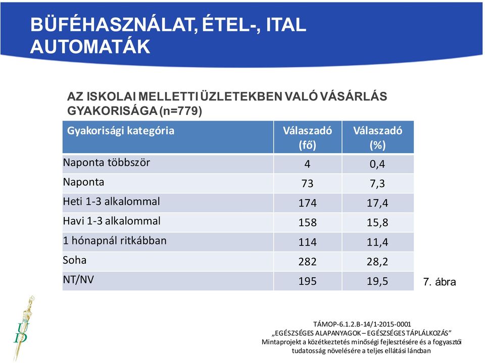 többször 4 0,4 Naponta 73 7,3 Heti 1-3 alkalommal 174 17,4 Havi 1-3