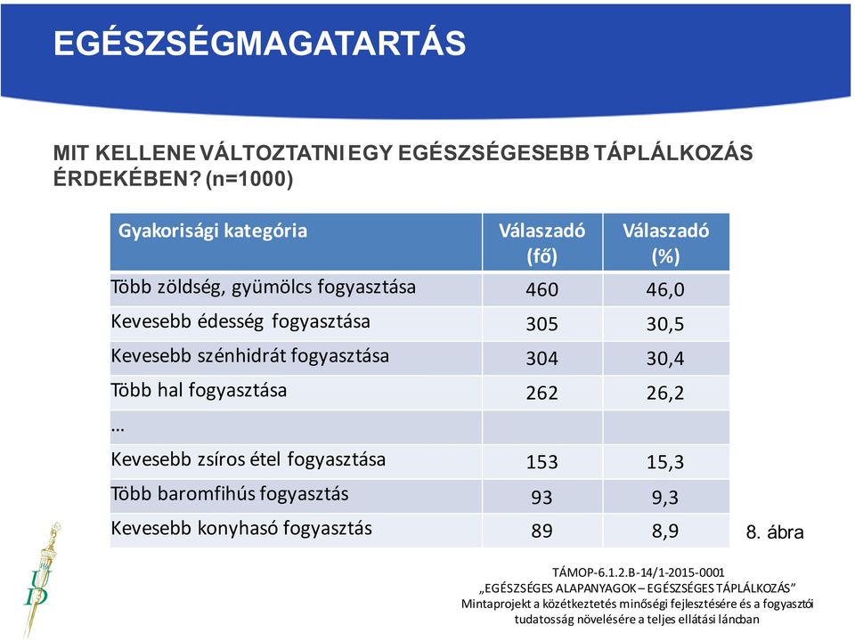 édesség fogyasztása 305 30,5 Kevesebb szénhidrát fogyasztása 304 30,4 Több hal fogyasztása 262