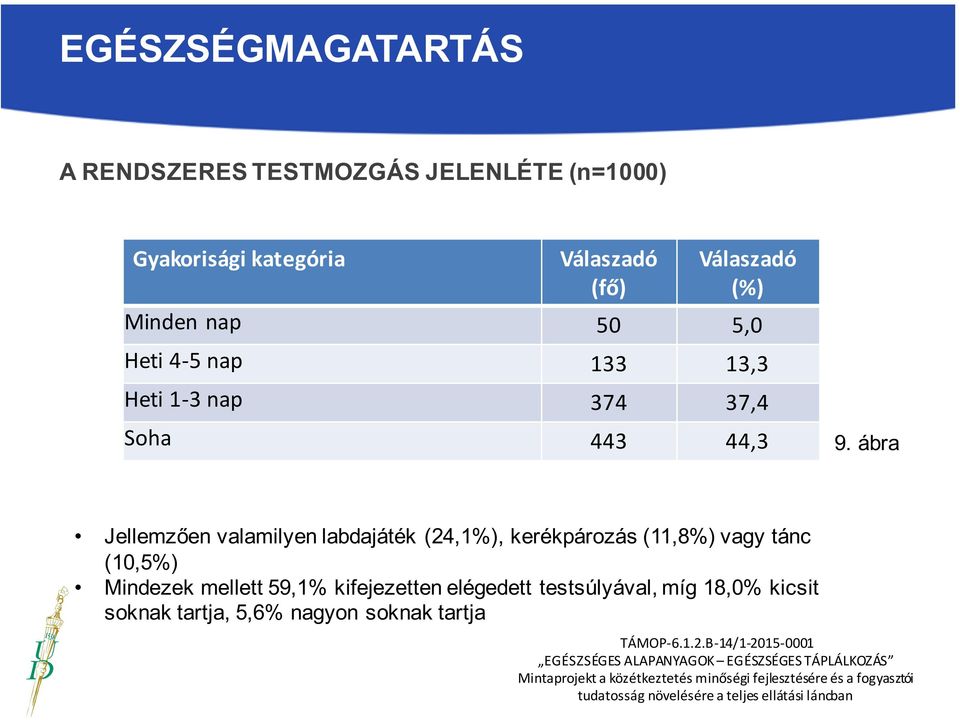 ábra Jellemzően valamilyen labdajáték (24,1%), kerékpározás (11,8%) vagy tánc (10,5%)