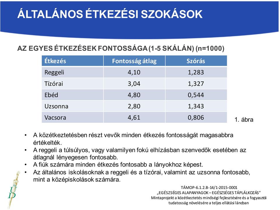 ábra A közétkeztetésben részt vevők minden étkezés fontosságát magasabbra értékelték.