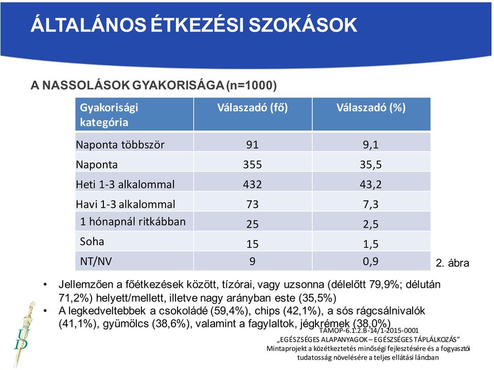 ábra Jellemzően a főétkezések között, tízórai, vagy uzsonna (délelőtt 79,9%; délután 71,2%) helyett/mellett, illetve nagy arányban