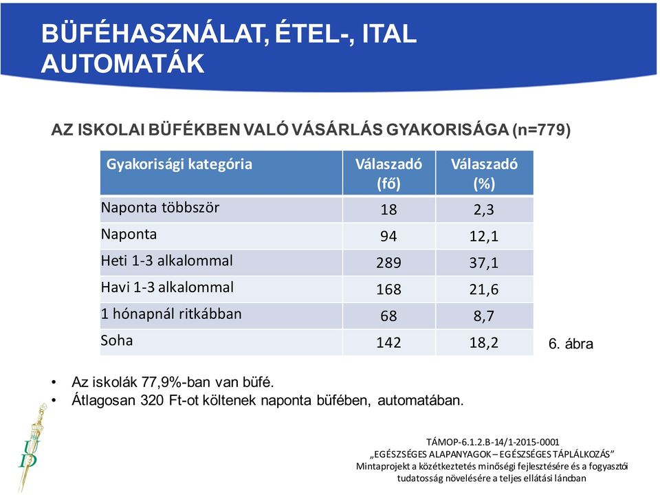 alkalommal 289 37,1 Havi 1-3 alkalommal 168 21,6 1 hónapnál ritkábban 68 8,7 Soha 142