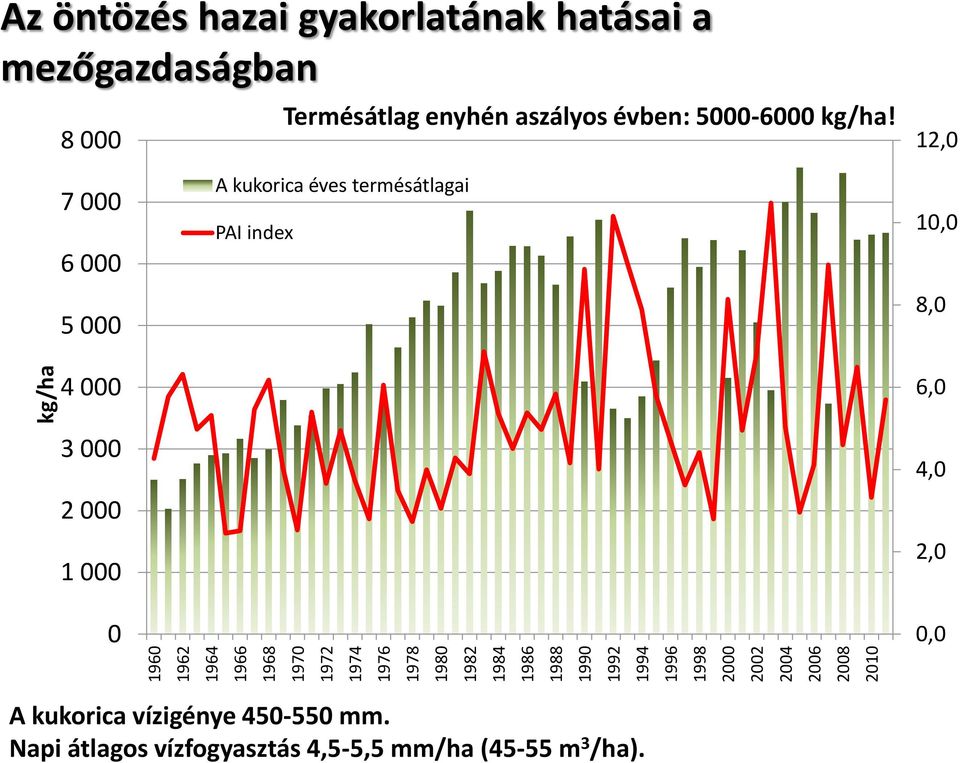 aszályos évben: 5000-6000 kg/ha!