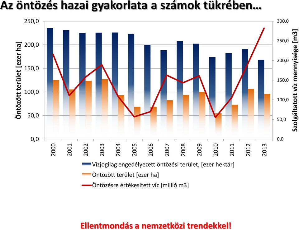 250,0 150,0 200,0 150,0 100,0 50,0 100,0 50,0 0,0 0,0 Vízjogilag engedélyezett öntözési terület, [ezer