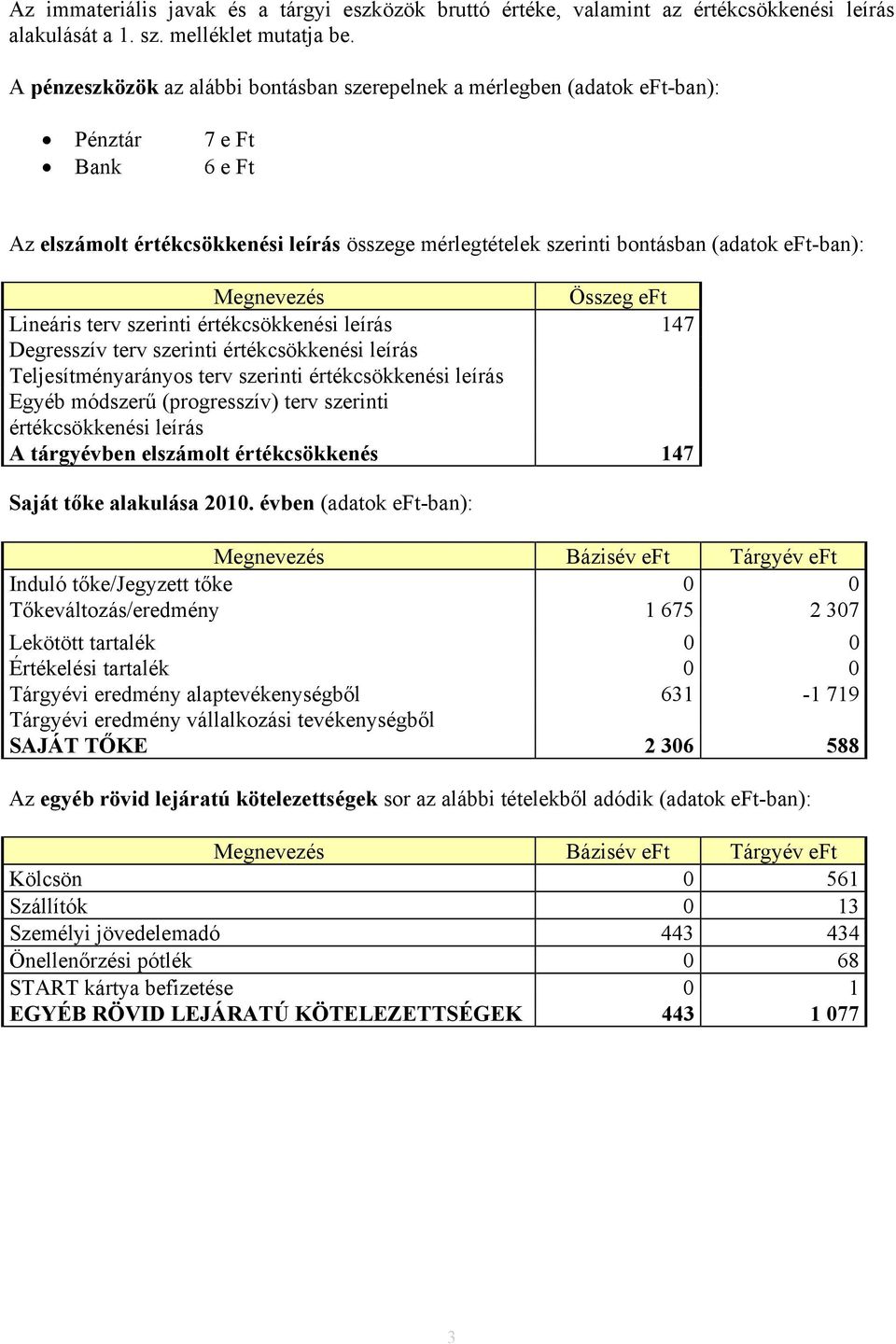 Megnevezés Összeg eft Lineáris terv szerinti értékcsökkenési leírás 147 Degresszív terv szerinti értékcsökkenési leírás Teljesítményarányos terv szerinti értékcsökkenési leírás Egyéb módszerű