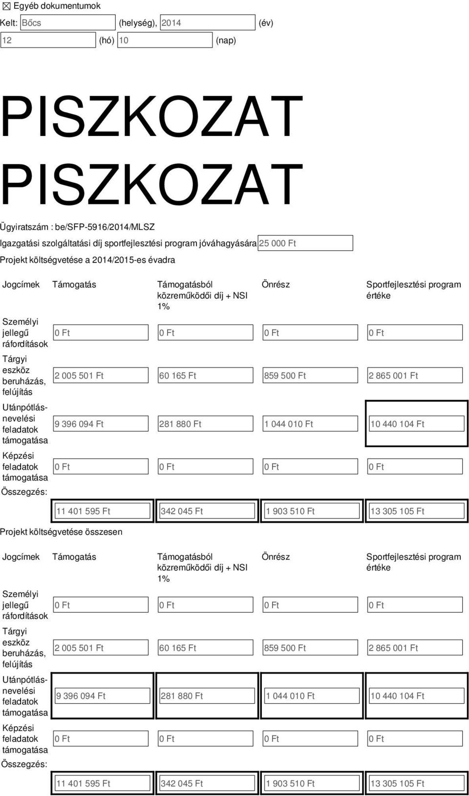 500 Ft 2 865 001 Ft Utánpótlásnevelési feladatok 9 396 094 Ft 281 880 Ft 1 044 010 Ft 10 440 104 Ft támogatása Képzési feladatok 0 Ft 0 Ft 0 Ft 0 Ft támogatása 11 401 595 Ft 342 045 Ft 1 903 510 Ft