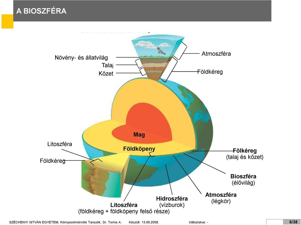 Litoszféra (vízburok) (földkéreg + földköpeny felső része) Atmoszféra (légkör)