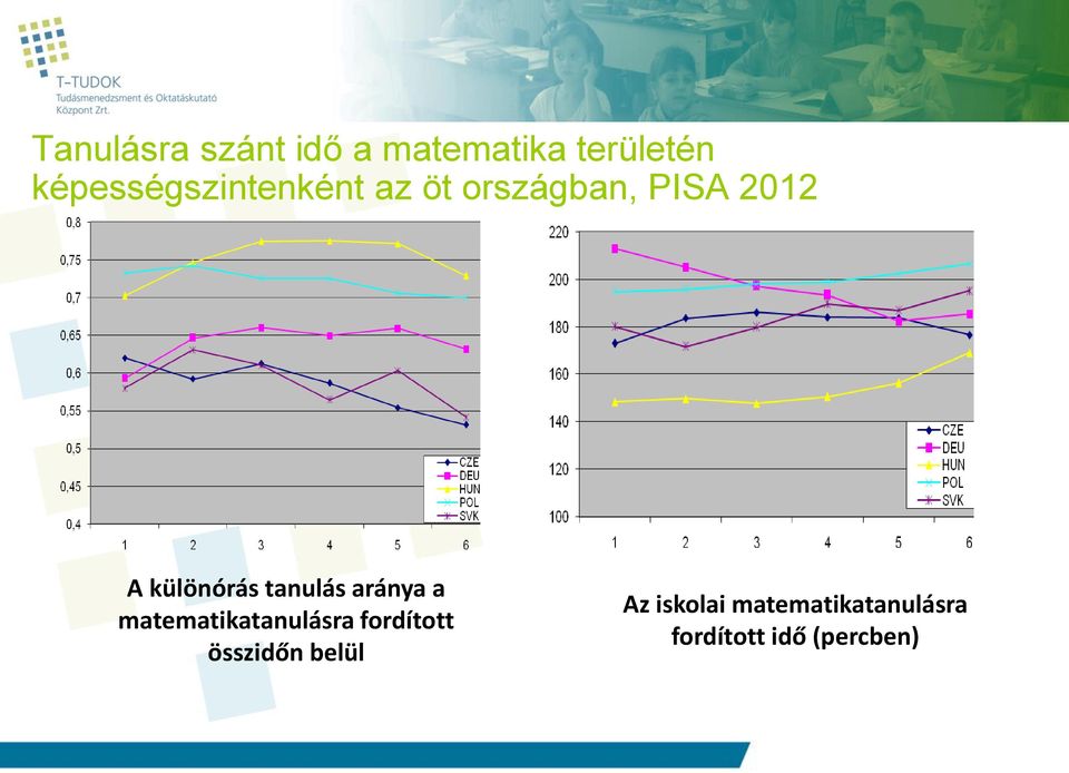 különórás tanulás aránya a matematikatanulásra