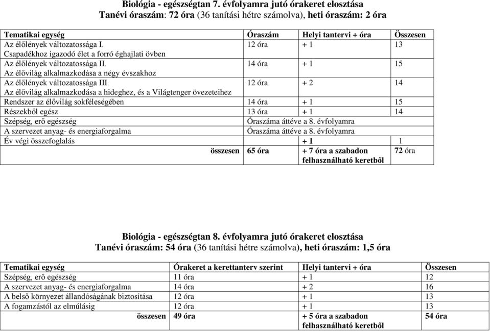 12 óra + 1 13 Csapadékhoz igazodó élet a forró éghajlati övben Az élőlények változatossága II. 14 óra + 1 15 Az élővilág alkalmazkodása a négy évszakhoz Az élőlények változatossága III.