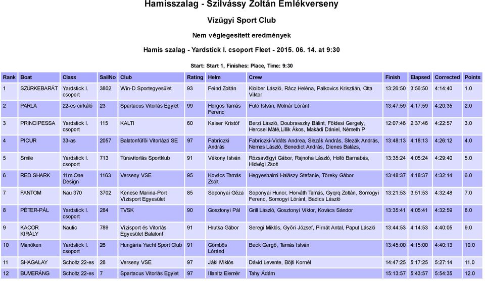 0 2 PARLA 22-es 23 Spartacus Vitorlás Egylet 99 Horgos Tamás Ferenc Futó István, Molnár Lóránt 13:47:59 4:17:59 4:20:35 2.0 3 PRINCIPESSA Yardstick I.