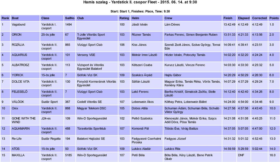 865 Vízügyi Sport Club 106 Kiss János Szendi Zsolt János, Száva György, Tornai Ede 14:09:41 4:39:41 4:23:51 3.0 4 AQUARIUS Yardstick II.