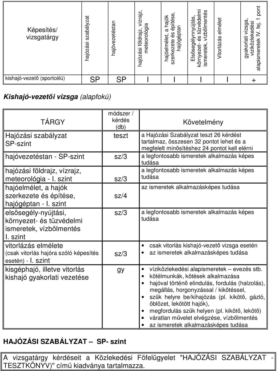 1 pont kishajó-vezető (sportcélú) SP SP I I I I + Kishajó-vezetői vizsga (alapfokú) TÁRGY Hajózási szabályzat SP-szint módszer / kérdés (db) teszt Követelmény a Hajózási Szabályzat teszt 26 kérdést