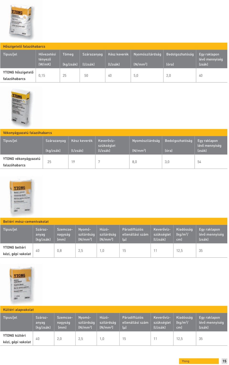 Bedolgozhatóság (óra) Egy raklapon lévő mennyiség (zsák) YTONG vékonyágyazatú falazóhabarcs 25 19 7 8,0 3,0 54 Beltéri mész-cementvakolat Típus/jel Szárazanyag (kg/zsák) Szemcsenagyság