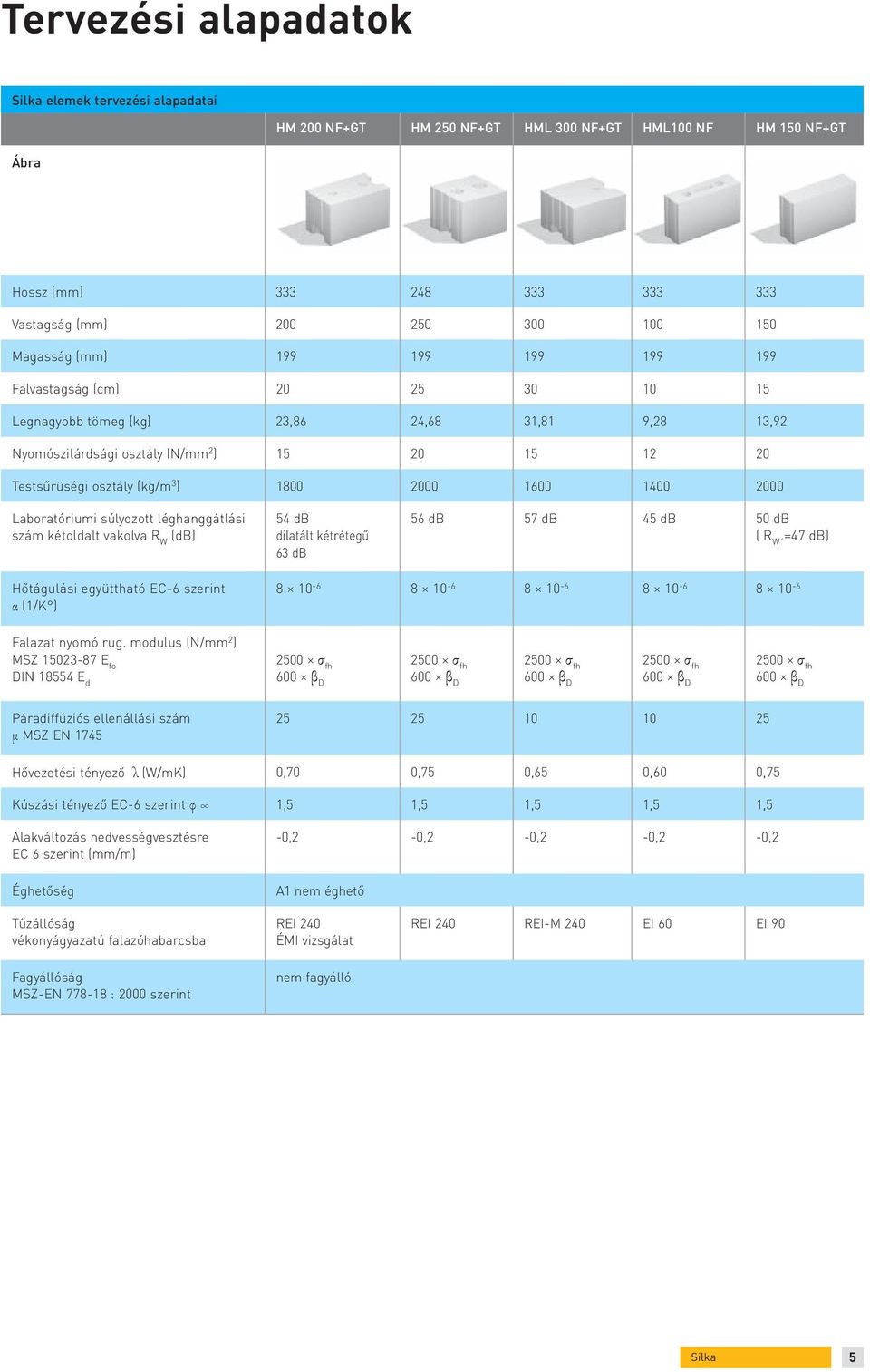 Laboratóriumi súlyozott léghanggátlási szám kétoldalt vakolva R W (db) 54 db dilatált kétrétegű 63 db 56 db 57 db 45 db 50 db ( R W =47 db) Hőtágulási együttható EC-6 szerint α (1/K ) 8 10-6 8 10-6 8