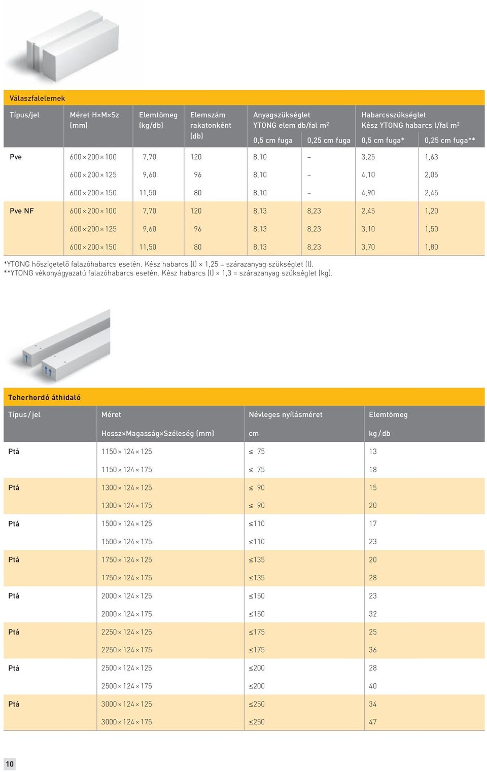 8,13 8,23 3,10 1,50 600 200 150 11,50 80 8,13 8,23 3,70 1,80 *YTONG hőszigetelő falazóhabarcs esetén. Kész habarcs (l) 1,25 = szárazanyag szükséglet (l). **YTONG vékonyágyazatú falazóhabarcs esetén.