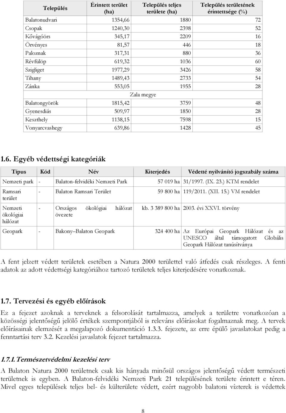 1138,15 7598 15 Vonyarcvashegy 639,86 1428 45 1.6. Egyéb védettségi kategóriák Típus Kód Név Kiterjedés Védetté nyilvánító jogszabály száma Nemzeti park - Balaton-felvidéki Nemzeti Park 57 019 ha 31/1997.