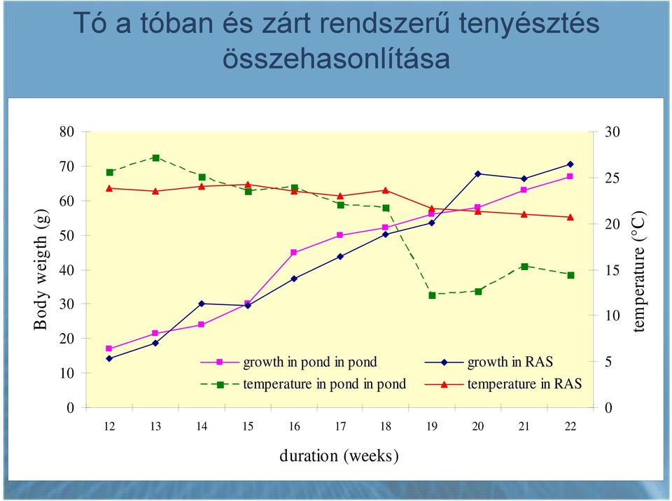 growth in pond in pond temperature in pond in pond growth in RAS