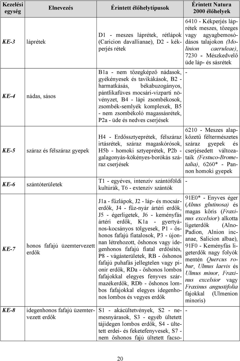 harmatkásás, békabuzogányos, pántlikafüves mocsári-vízparti növényzet, B4 - lápi zsombékosok, zsombék-semlyék komplexek, B5 - nem zsombékoló magassásrétek, P2a - üde és nedves cserjések KE-5 száraz