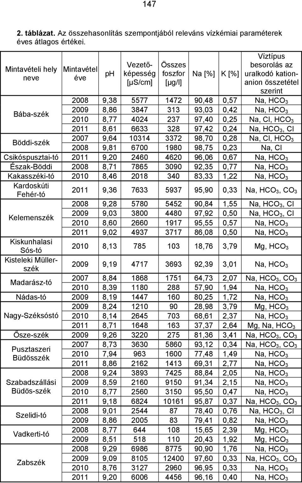 3 Bába-szék 2009 8,86 3847 313 93,03 0,42 Na, HCO 3 2010 8,77 4024 237 97,40 0,25 Na, Cl, HCO 3 2011 8,61 6633 328 97,42 0,24 Na, HCO 3, Cl Böddi-szék 2007 9,64 10314 3372 98,70 0,28 Na, Cl, HCO 3