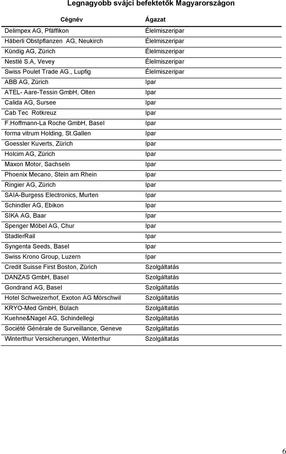 Gallen Goessler Kuverts, Zürich Holcim AG, Zürich Maxon Motor, Sachseln Phoenix Mecano, Stein am Rhein Ringier AG, Zürich SAIA-Burgess Electronics, Murten Schindler AG, Ebikon SIKA AG, Baar Spenger
