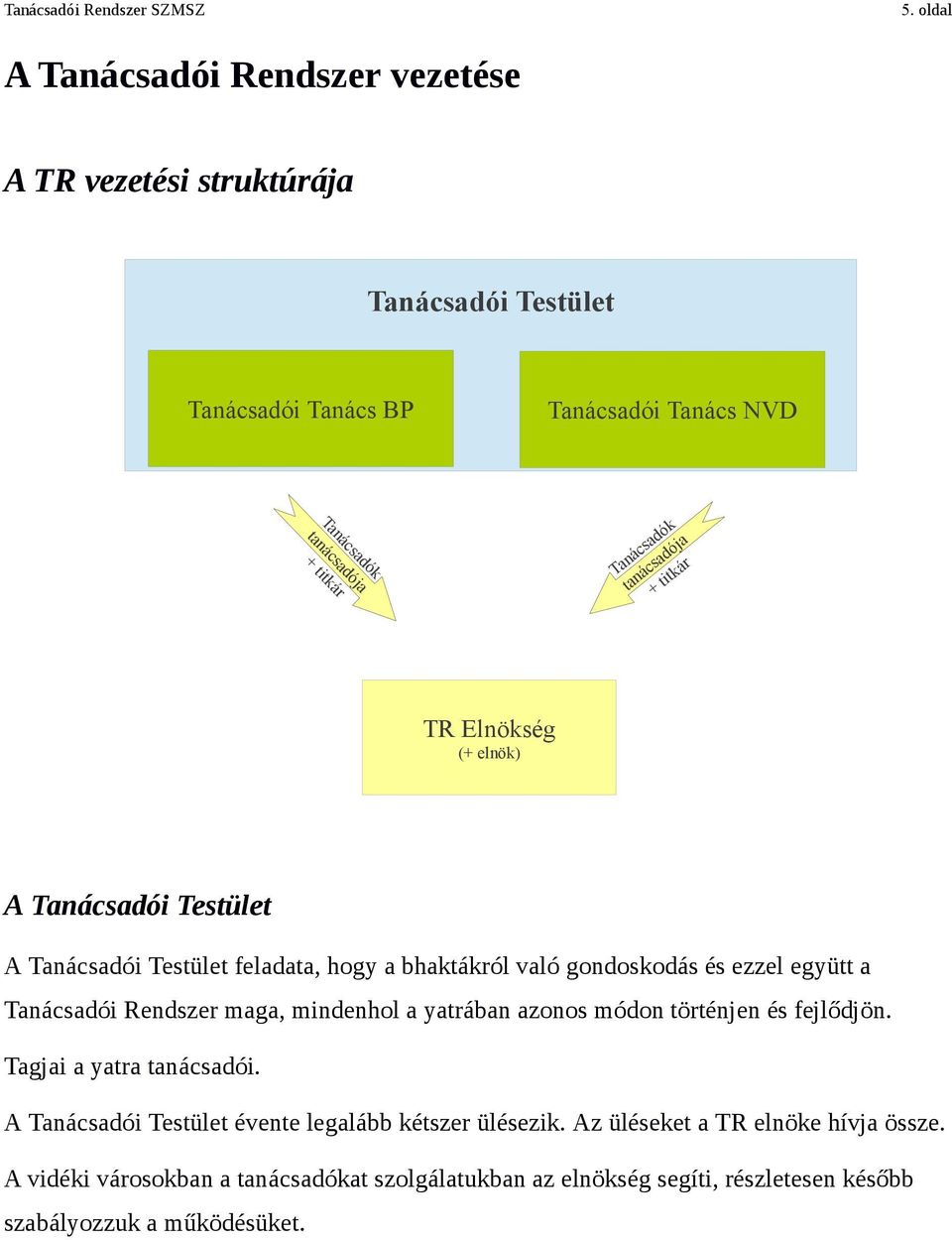 Tanácsadói Rendszer maga, mindenhol a yatrában azonos módon történjen és fejlődjön. Tagjai a yatra tanácsadói.