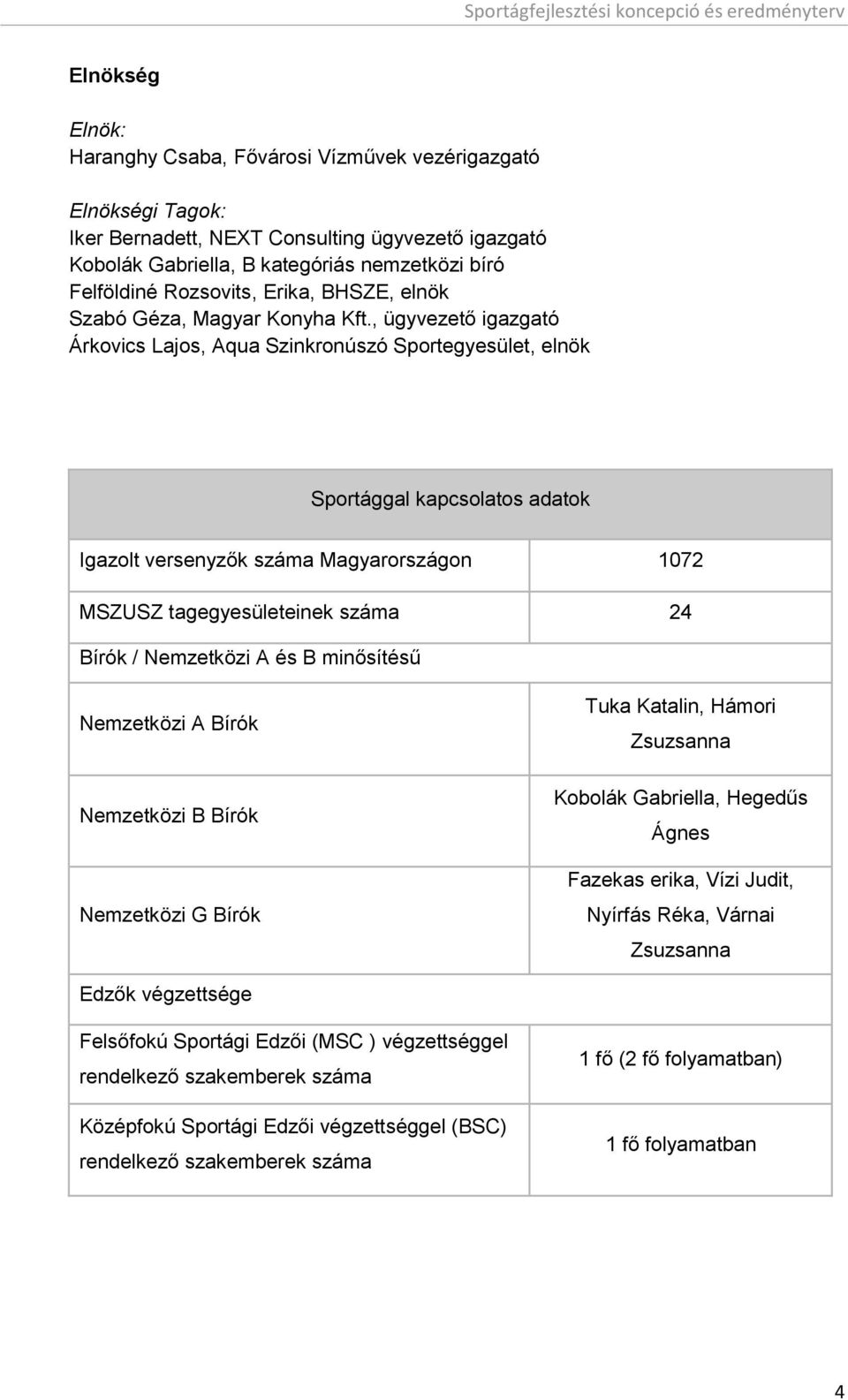 , ügyvezető igazgató Árkovics Lajos, Aqua Szinkronúszó Sportegyesület, elnök Sportággal kapcsolatos adatok Igazolt versenyzők száma Magyarországon 1072 MSZUSZ tagegyesületeinek száma 24 Bírók /