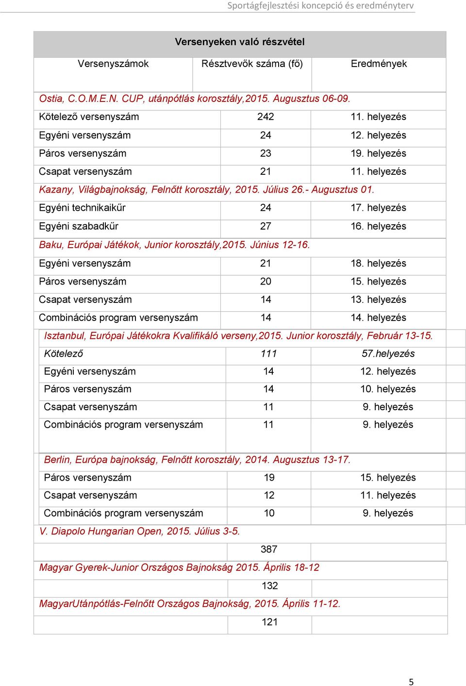 helyezés Baku, Európai Játékok, korosztály,2015. Június 12-16. versenyszám 21 18. helyezés versenyszám 20 15. helyezés versenyszám 14 13. helyezés Combinációs program versenyszám 14 14.